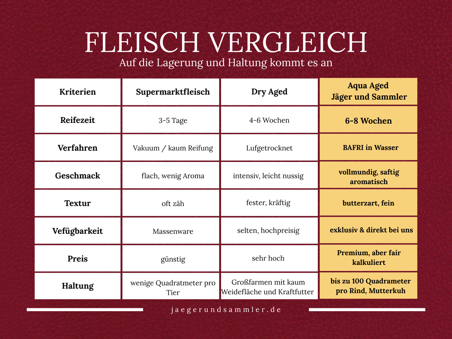 Hähnchenschenkel