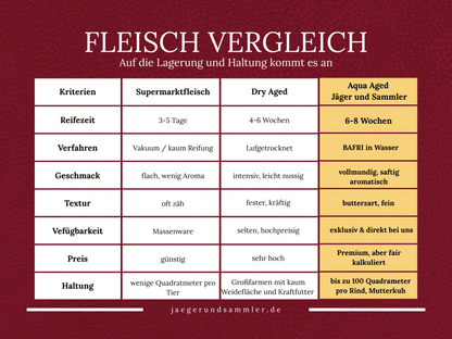Hähnchenschenkel
