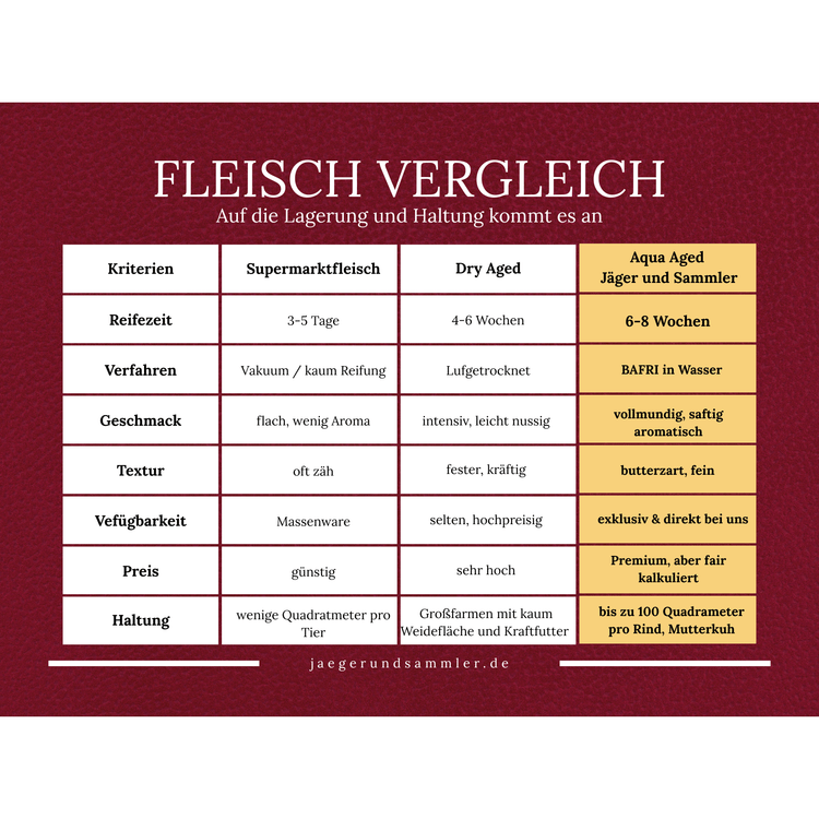 Grillpaket (6 - 7 Pers.) - Freiland Bio Metzger Jäger und Sammler - Freiland Bio Fleisch - Artgerechte Haltung